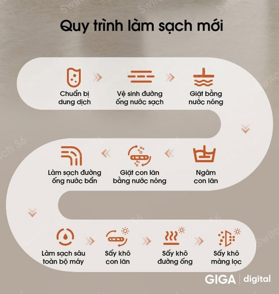 Quy trình làm sạch của Tineco One Switch S6 được vận hành theo các bước sau: Chuẩn bị dung dịch khử trùng. Vệ sinh đường ống nước sạch. Ngâm ván chân tường và bàn chải con lăn trong nước nóng. Làm sạch đường ống thoát nước. Làm sạch sâu toàn bộ máy và sử dụng nhiệt độ cao để sấy khô nhanh chóng.
